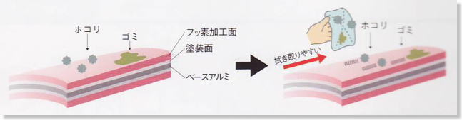 フッ素コートスラットのブラインド