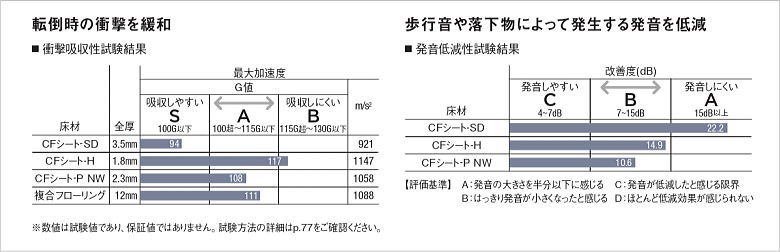 東リのクッションフロア　ＣＦ-ＳＤの音の軽減