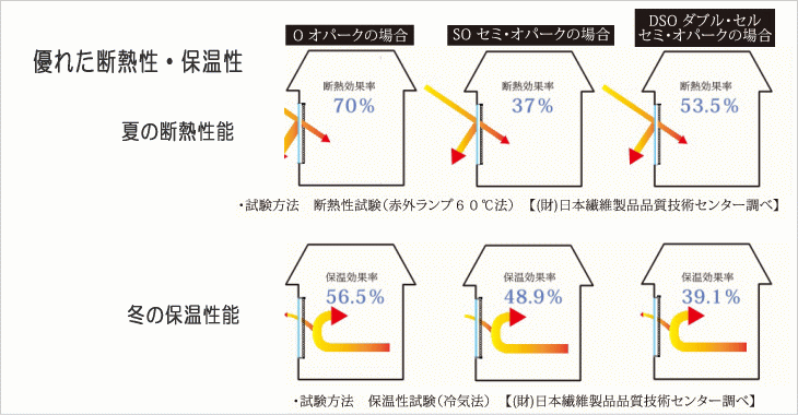 ルーセントホーム　シェルシェードの断熱性と保温性