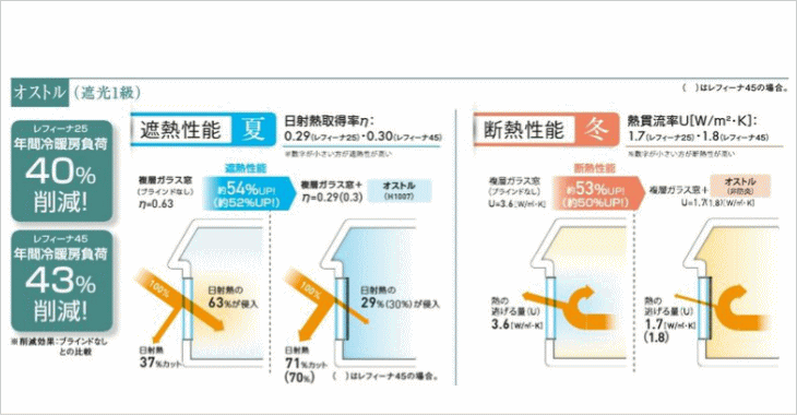 ニチベイのハニカムスクリーン　レフィーナの省エネ性能