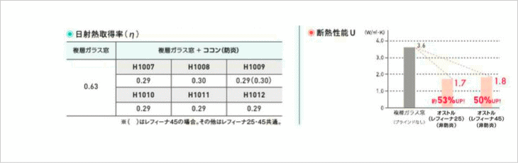 ニチベイのハニカムスクリーン　レフィーナの省エネ性能