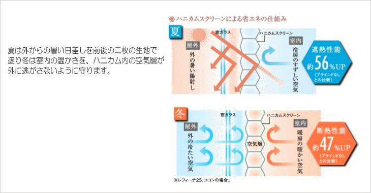 ニチベイのハニカムスクリーン　レフィーナの省エネ性能