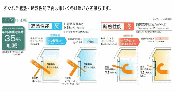 ニチベイのハニカムスクリーン　レフィーナの省エネ性能