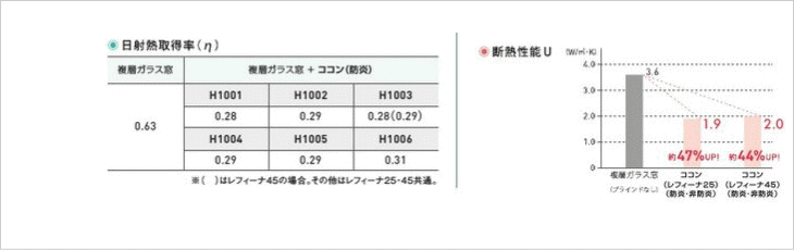 ニチベイのハニカムスクリーン　レフィーナの省エネ性能