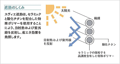 ニチベイ・ロールスクリーン‐スヴィエ遮熱 