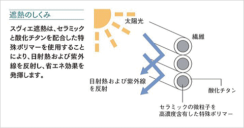 ストラ遮熱