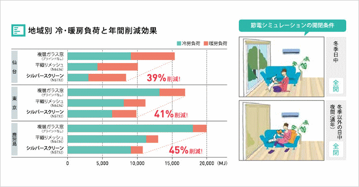 シルバースクリーンの省エネ効果