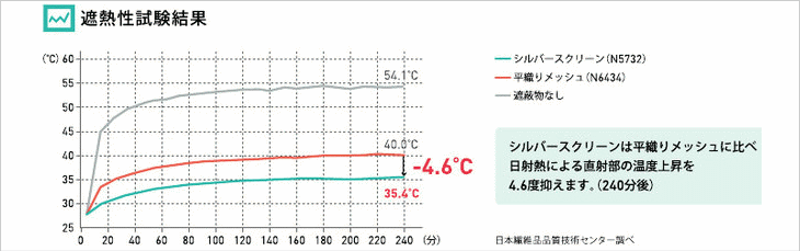 ニチベイのロールスクリーン　シルバースクリーンの遮熱性能