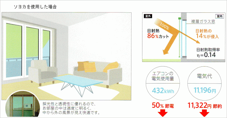 ニチベイの外付けロールスクリーン　ソヨカ　省エネ効果